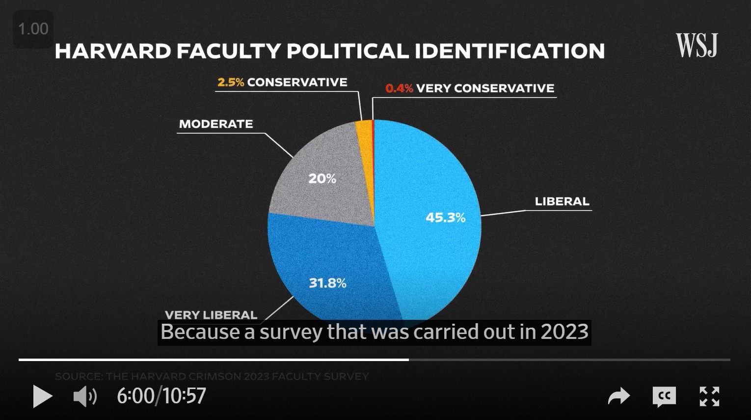 這是 5/6 的專訪，WSJ 獨家專訪哈佛校長，問他們，你為什麼決定跟川普對槓 😂