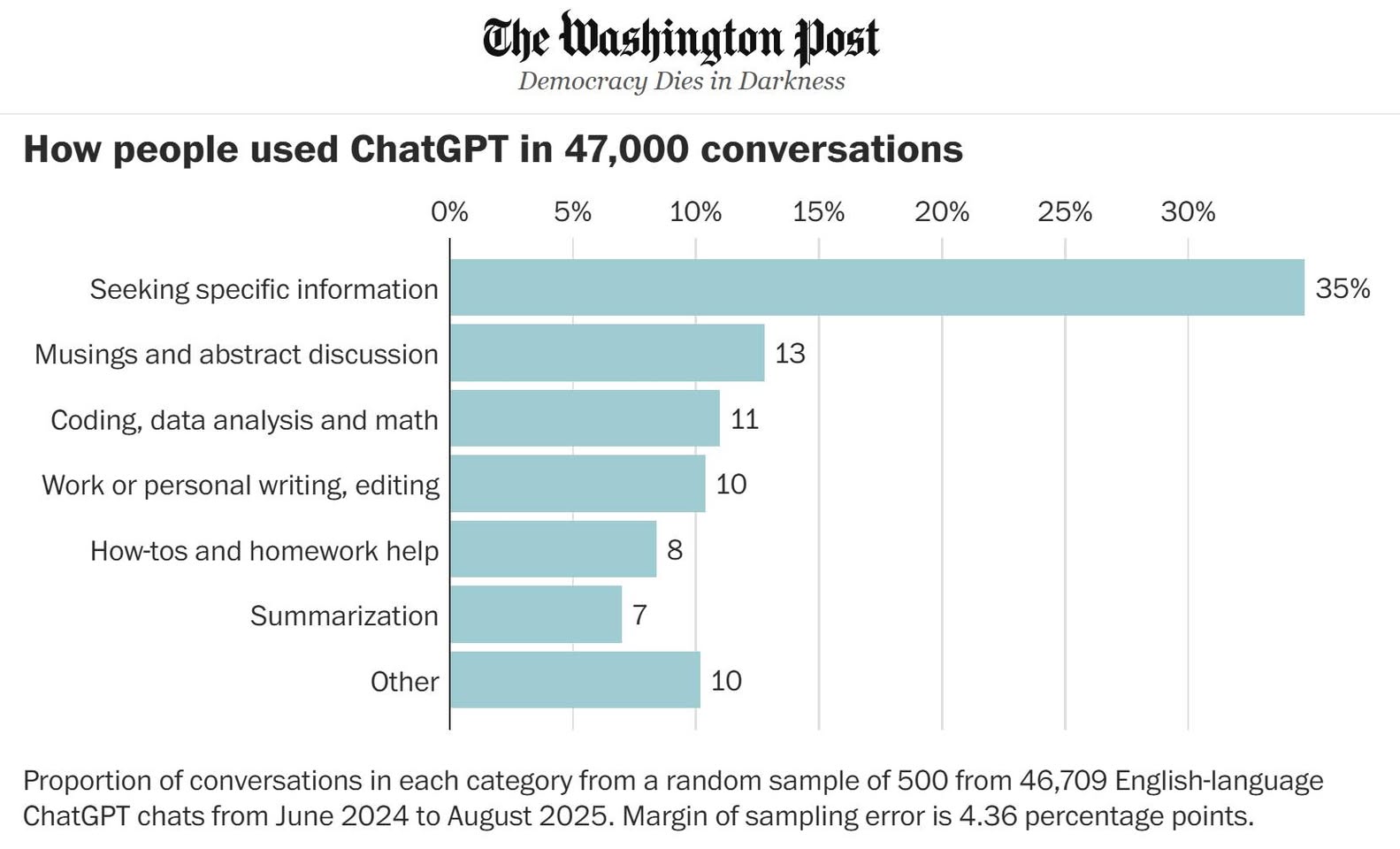 ChatGPT 說「是」的次數是說「否」的 10 倍：諂媚設計的隱患