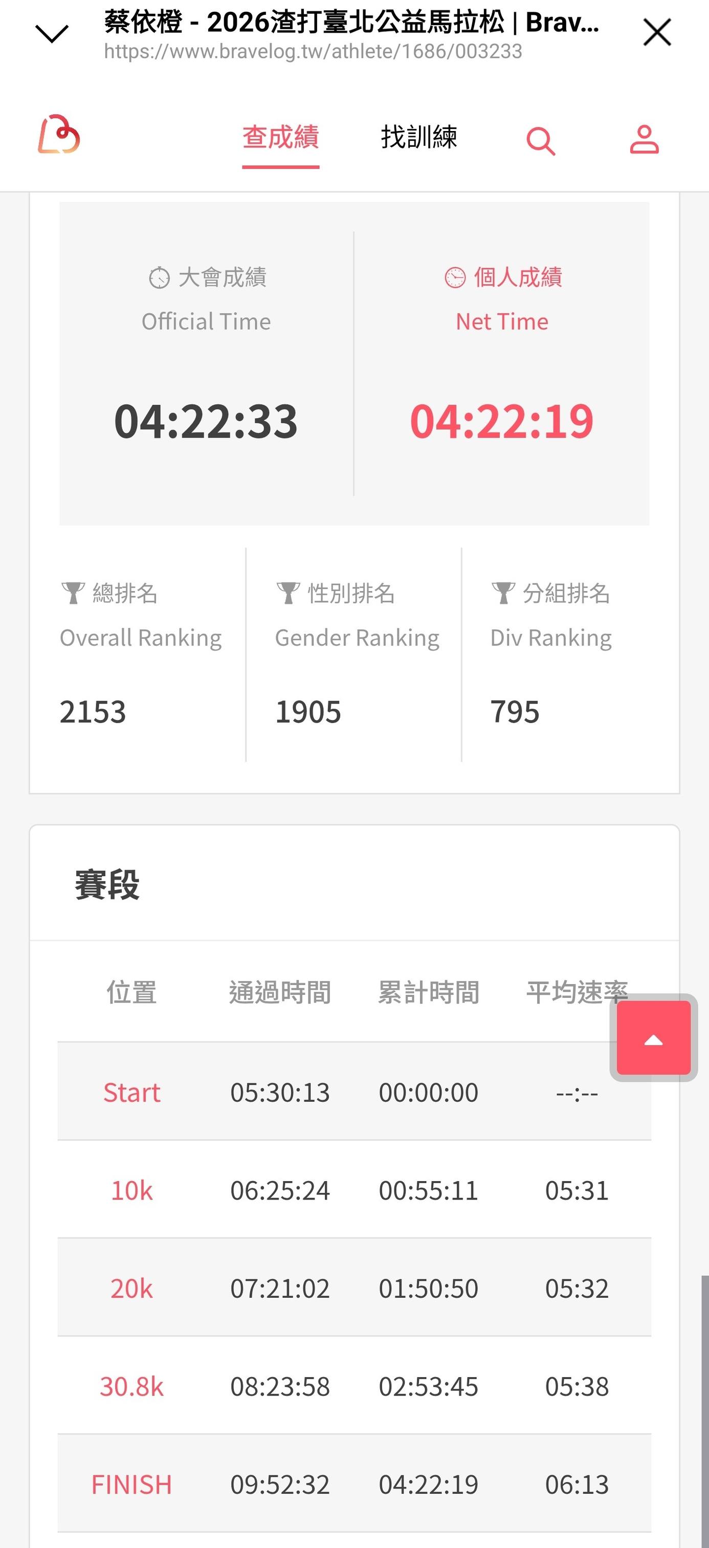 初全馬越級挑戰爆掉了，但理解孩子心情反而更深